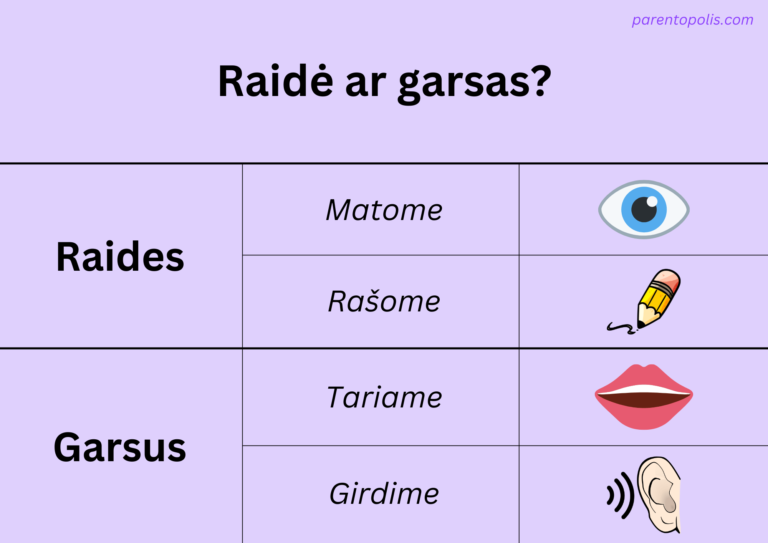 Lentelė, kuri nurodo, kad lietuviškas raides matome ir rašome, o lietuvių kalbos garsus tariame ir girdime